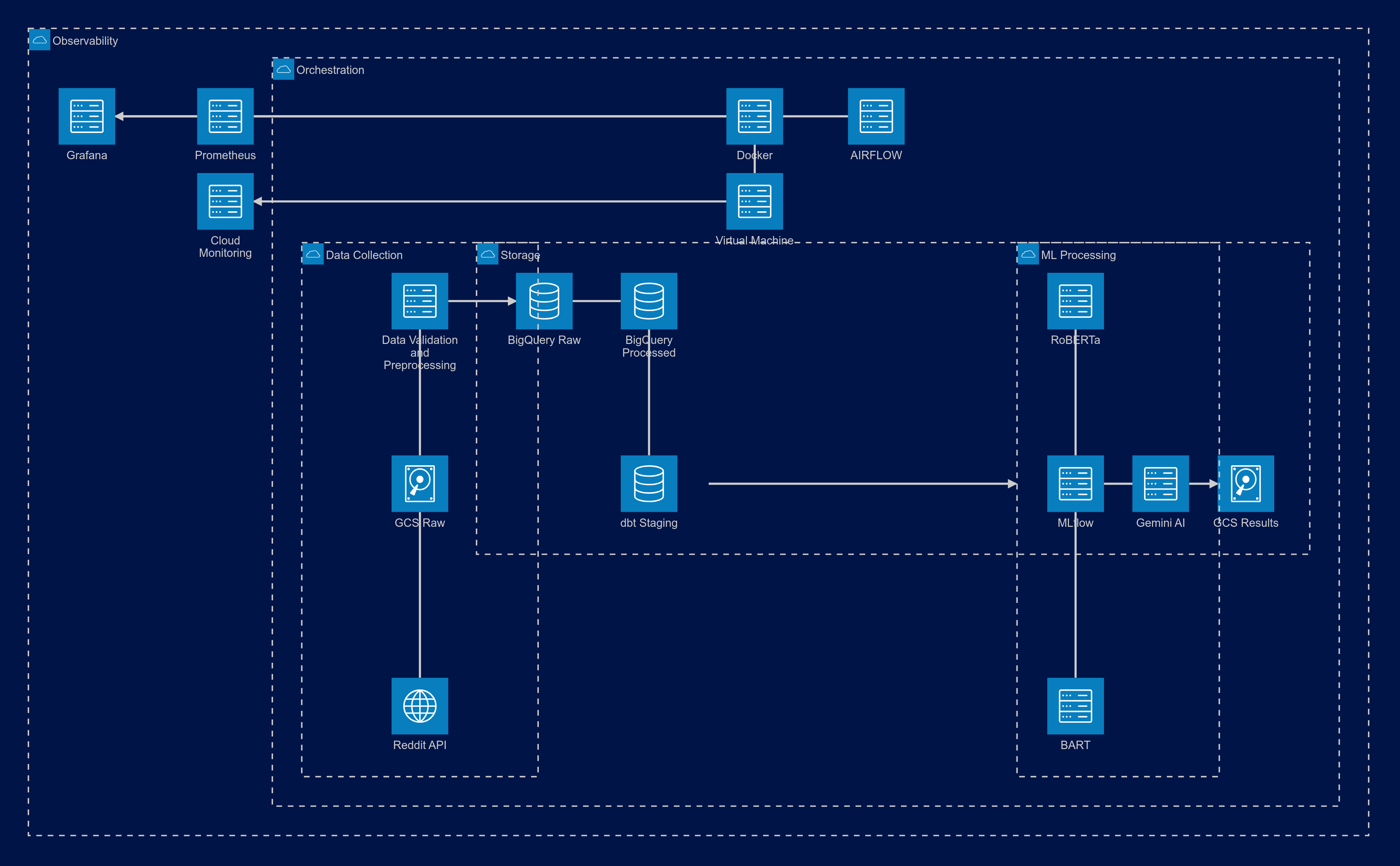 Pipeline Architecture Diagram