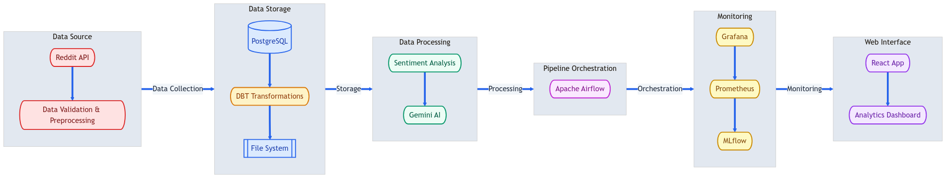 Pipeline Architecture Diagram